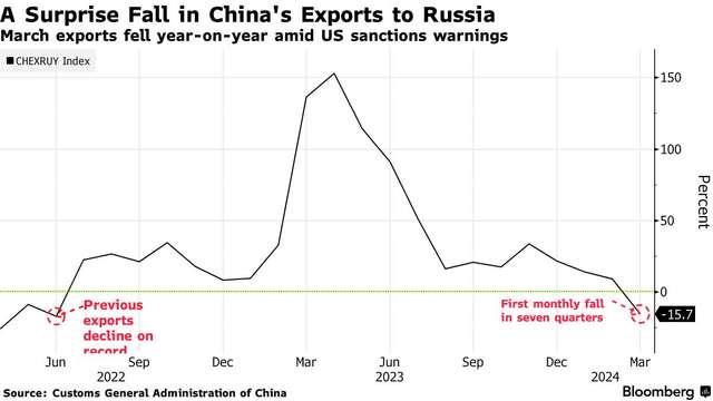 Жвава торгівля між КНР і РФ — це «мильна бульбашка»_2